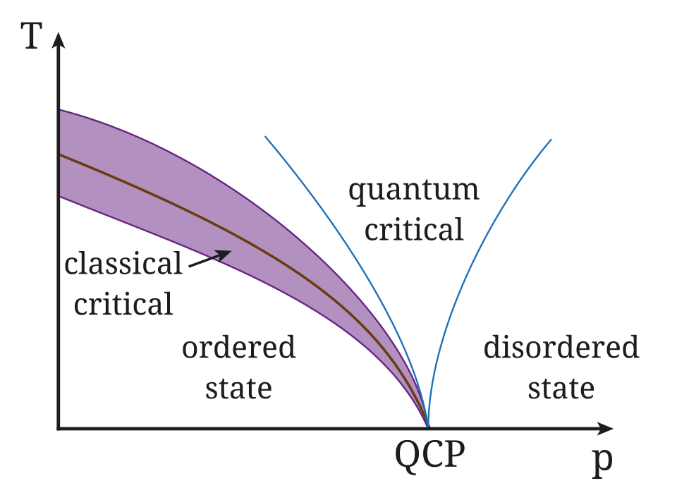 Phase diagram of a second order quantum phase transition