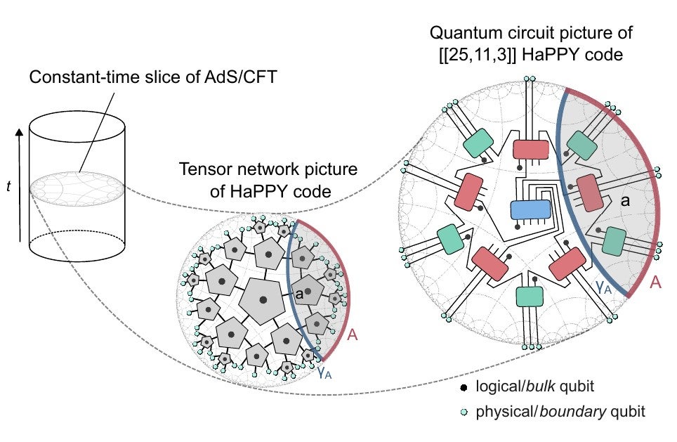 A hyperbolic time slice of AdS is tessellated by perfect tensors and compiled into a quantum circuit, with the encoding blocks running radially outward to the boundary.