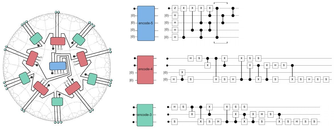 Two-layer HaPPY encoding network and local circuit primitives.
