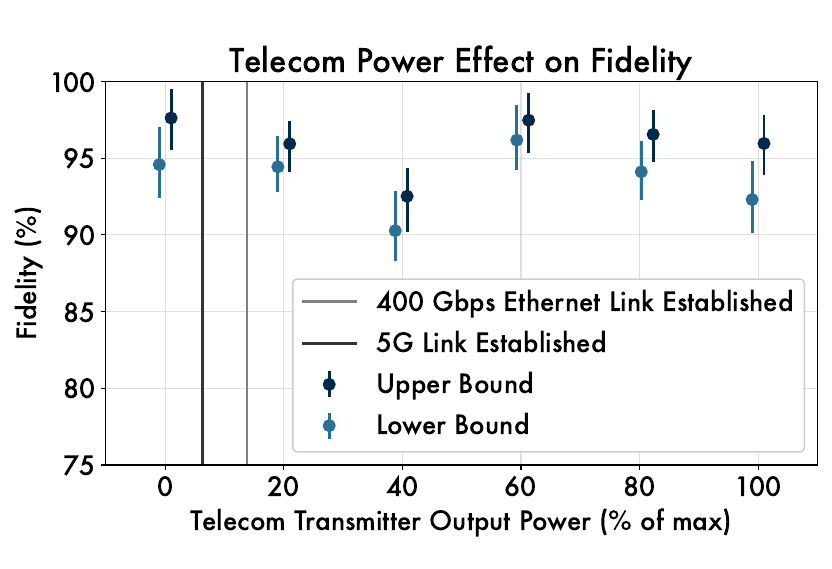 Effect of telecom signals on fidelity.