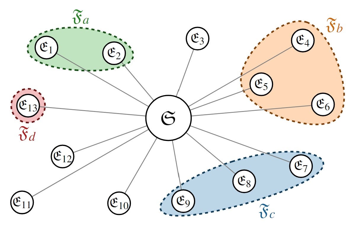 Diagram showing a quantum system which interacts with various environment fragments.