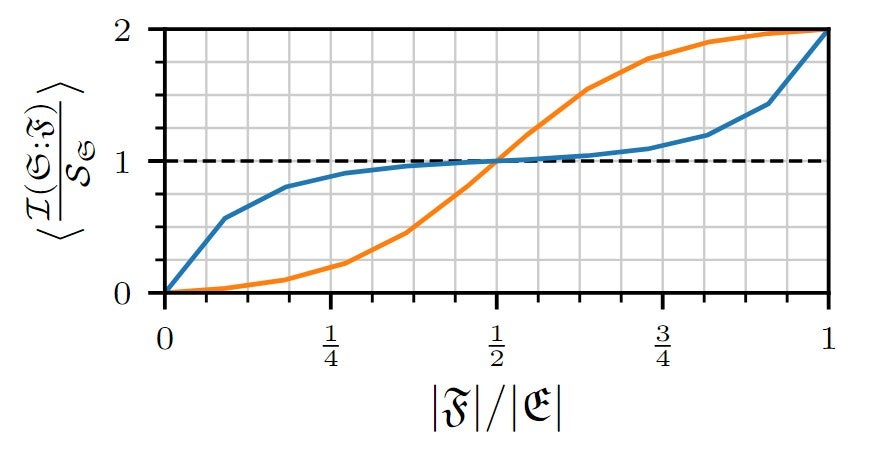Figure showing a classical plateau in the mututal information as a function of fragment size.