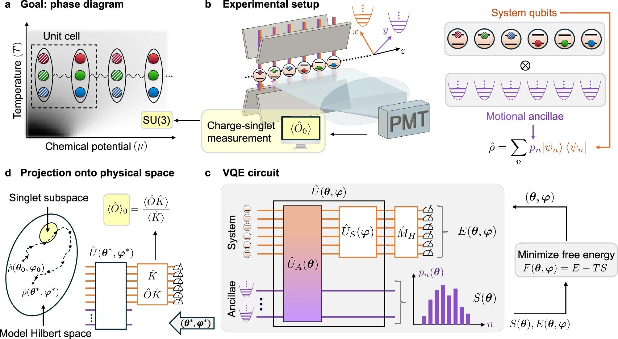 Variational quantum eigensolver scheme for the study of QCD on ion-trap quantum computers.