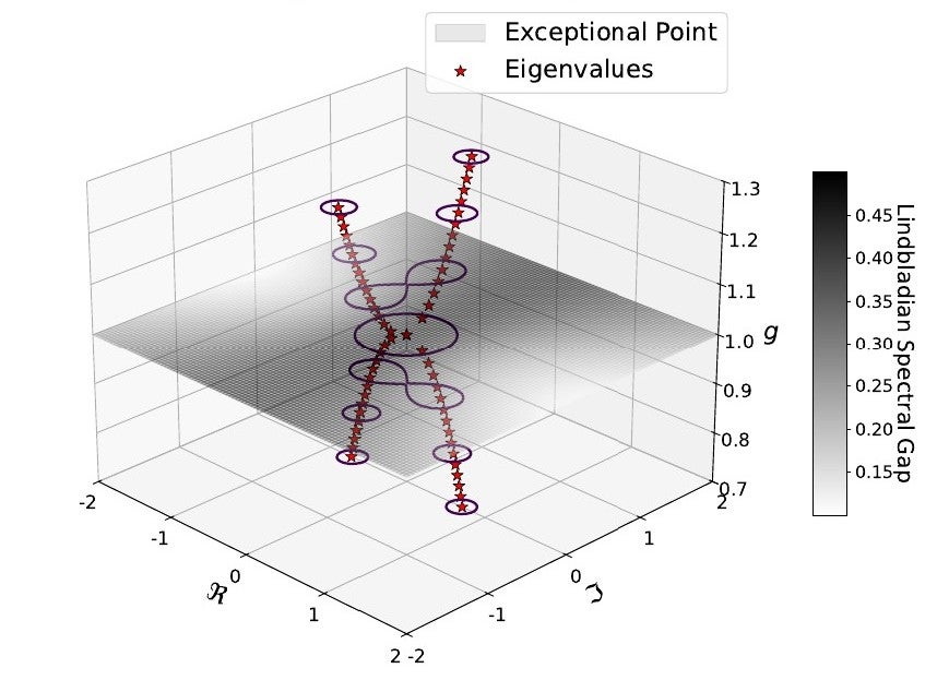 Non-Hermitian system with an exceptional point.