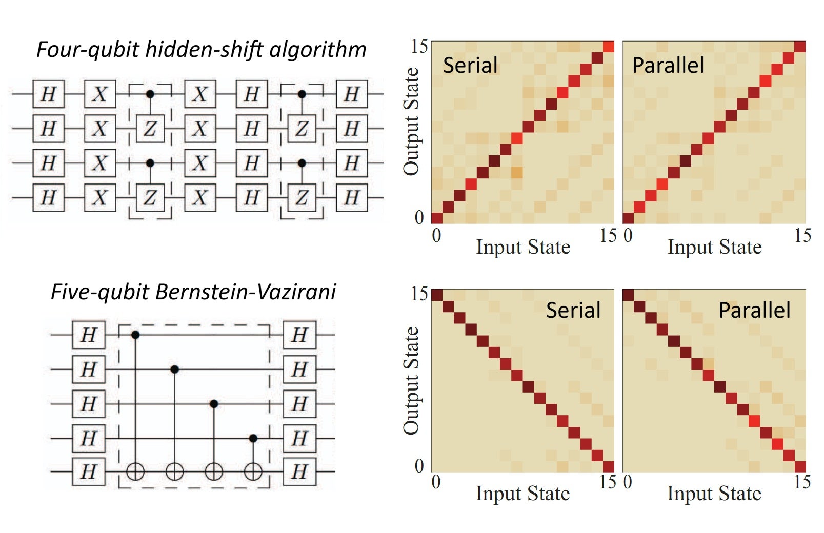 Tests of parallel entangling gates on a trapped ion quantum comput.