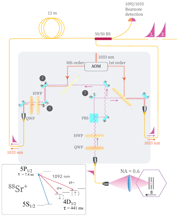  Encoder and decoder asymmetric Mach–Zehnder interferometers for the time-bin encoder