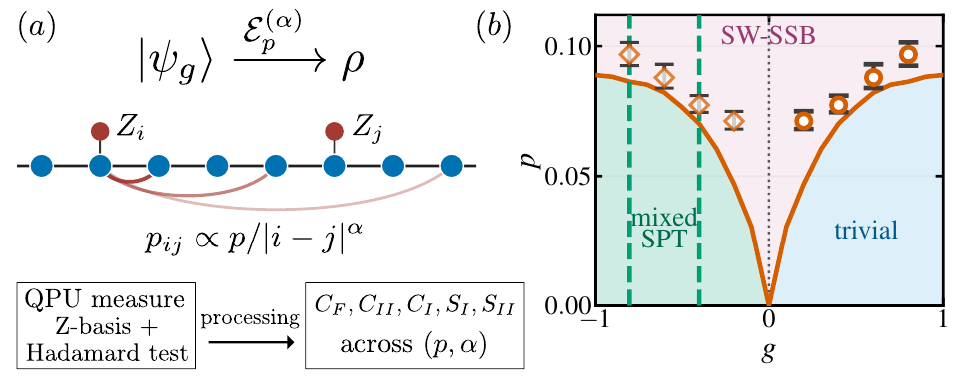 Model setup and phase diagram for a spontaneous strong-to-weak symmetry breaking transition
