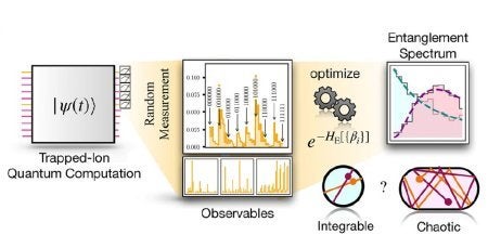 Diagram showing how entanglement spectra are measured on an ion-trap quantum computer.