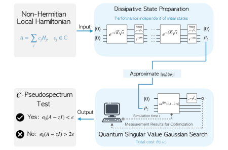 Diagram for the end-to-end quantum estimation of non-Hermitian pseudospectra