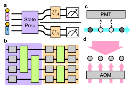 Diagram visualizing a nonlocal game played on a quantum computer.