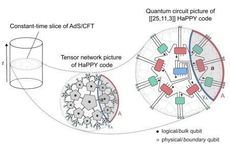 A hyperbolic time slice of AdS is tessellated by perfect tensors and compiled into a quantum circuit, with the encoding blocks running radially outward to the boundary.