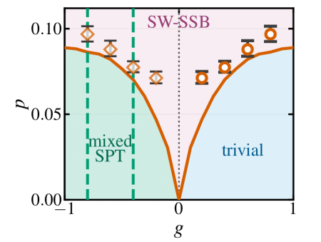 Phase diagram for a spontaneous strong-to-weak symmetry breaking transition