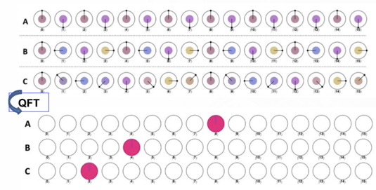 Visualization of Quantum Furier Transform operation